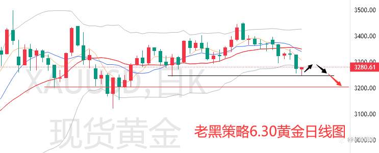 老黑策略：6.30外汇、黄金、原油分析策略