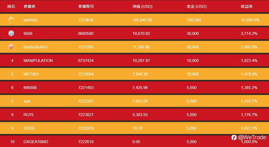 WeTrade 2025实盘交易大赛丨5天获利100倍，大赛最强黑马出现