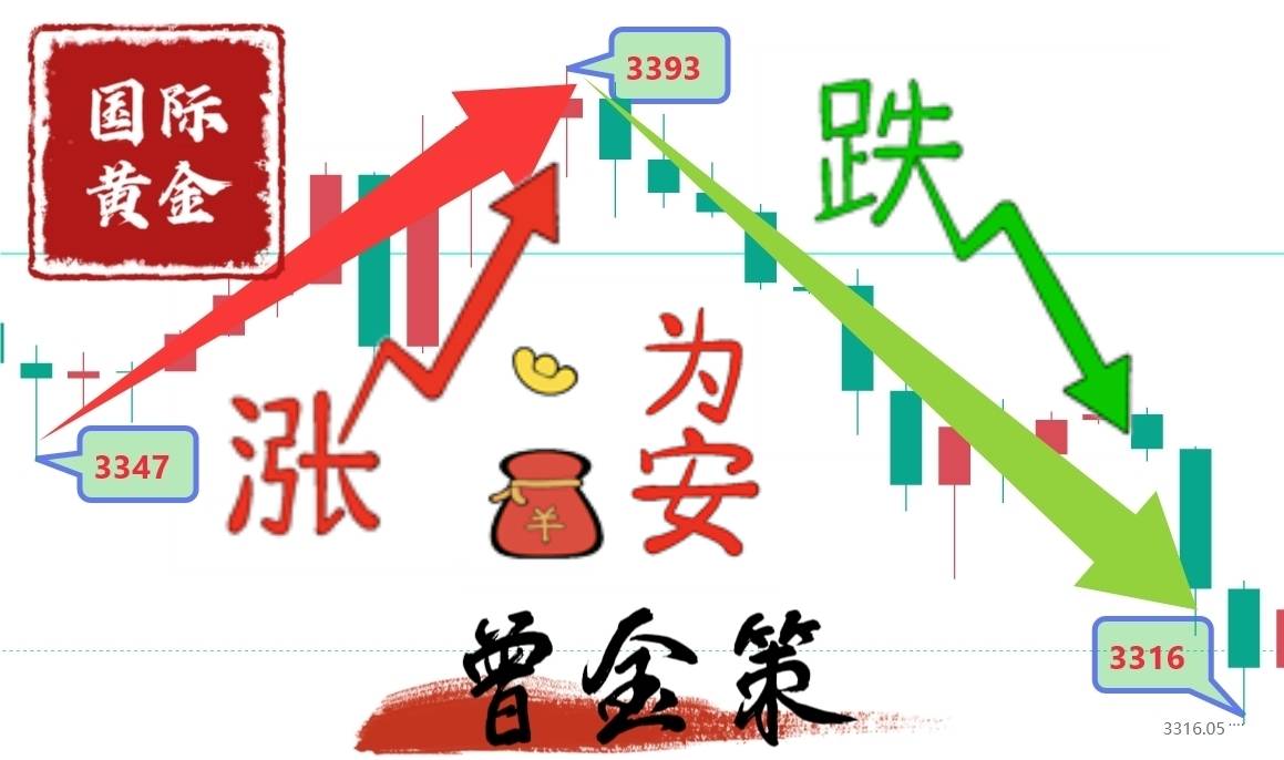 曾金策：6.24黄金延续弱势，聚焦美联发言，晚间黄金走势分析及操作建议