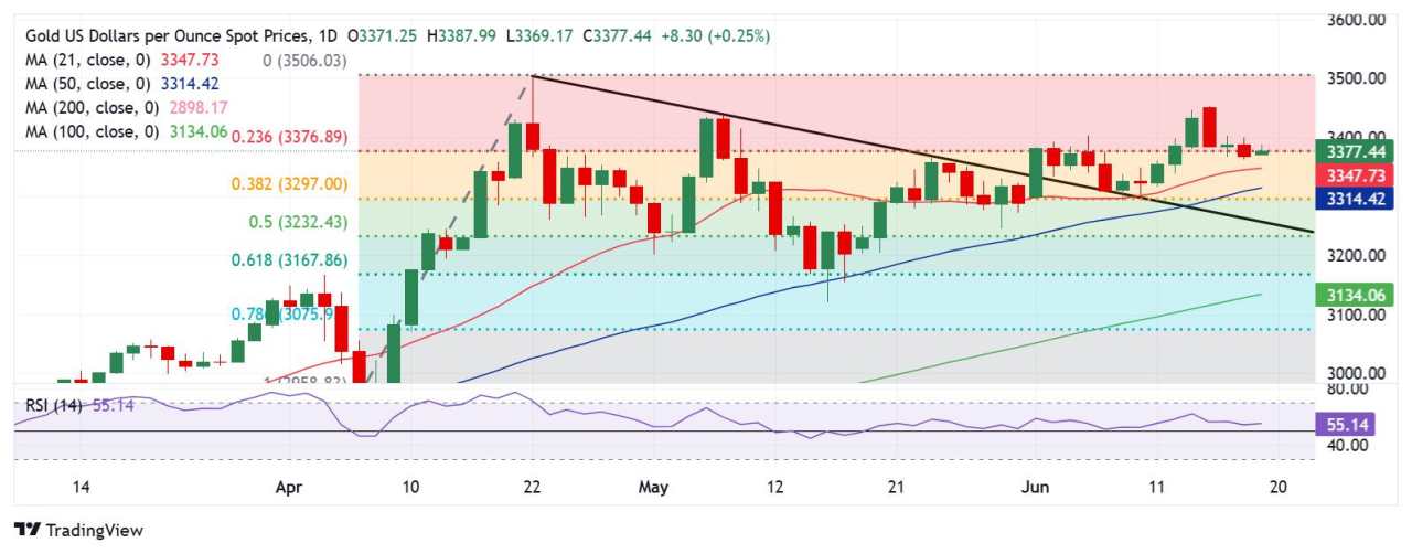 Prakiraan Harga Emas: Pembeli XAU/USD Tetap Penuh Harapan di Tengah Ketegangan yang Meningkat di Timur Tengah