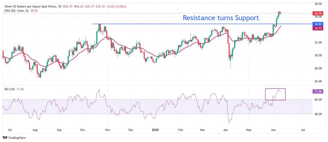 Silver Price Forecast: XAG/USD turns sideways around $36.50 as investors await US inflation data