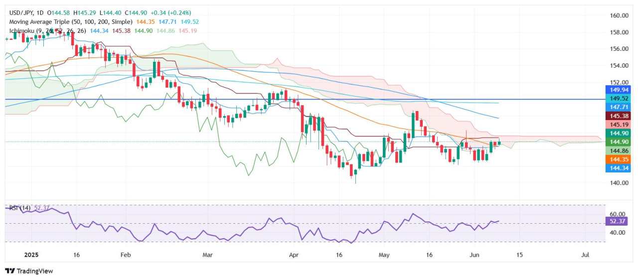USD/JPY Price Forecast: Breaks above 145.00 as trade hopes lift USD