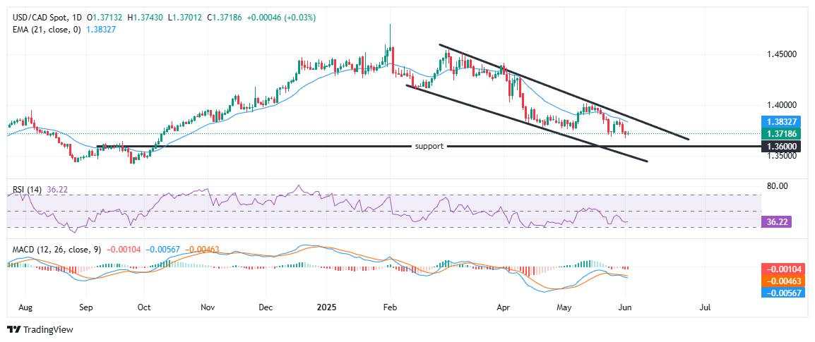 USD/CAD Price Forecast: USD/CAD bearish structure intact, short-term bounce hinges on 1.3700 support