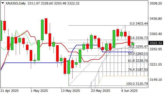 XAU/USD outlook: Gold bounces from key support zone, looks for fresh direction signals