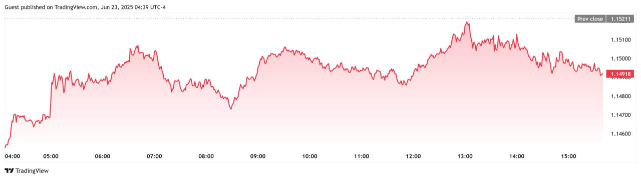 EUR/USD Turun Tanpa Data Besar?