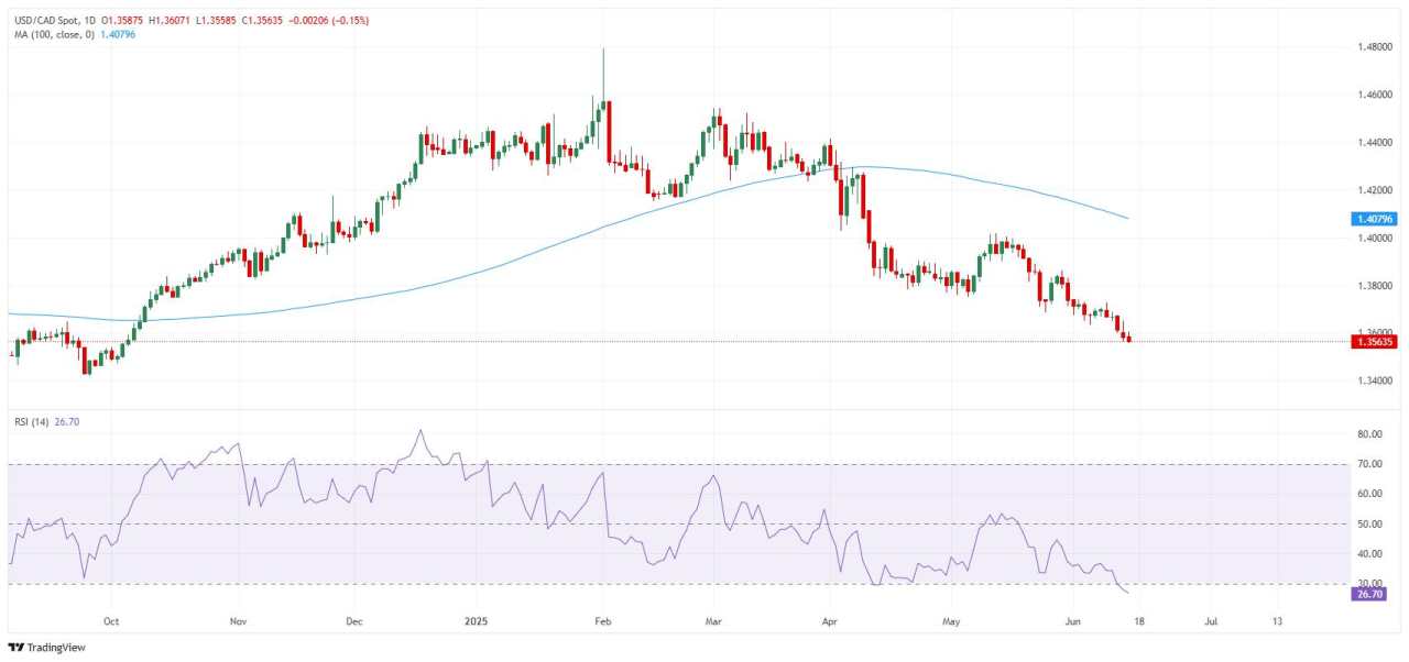 Oil on fire, Fed on hold: The Canadian Dollar looks at fresh 2025 highs