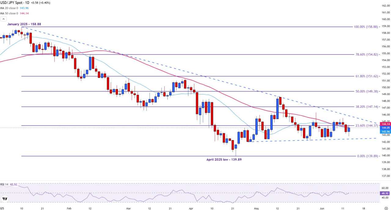 USD/JPY recovers above 144.00 on Israel-Iran tensions, cautious BoJ
