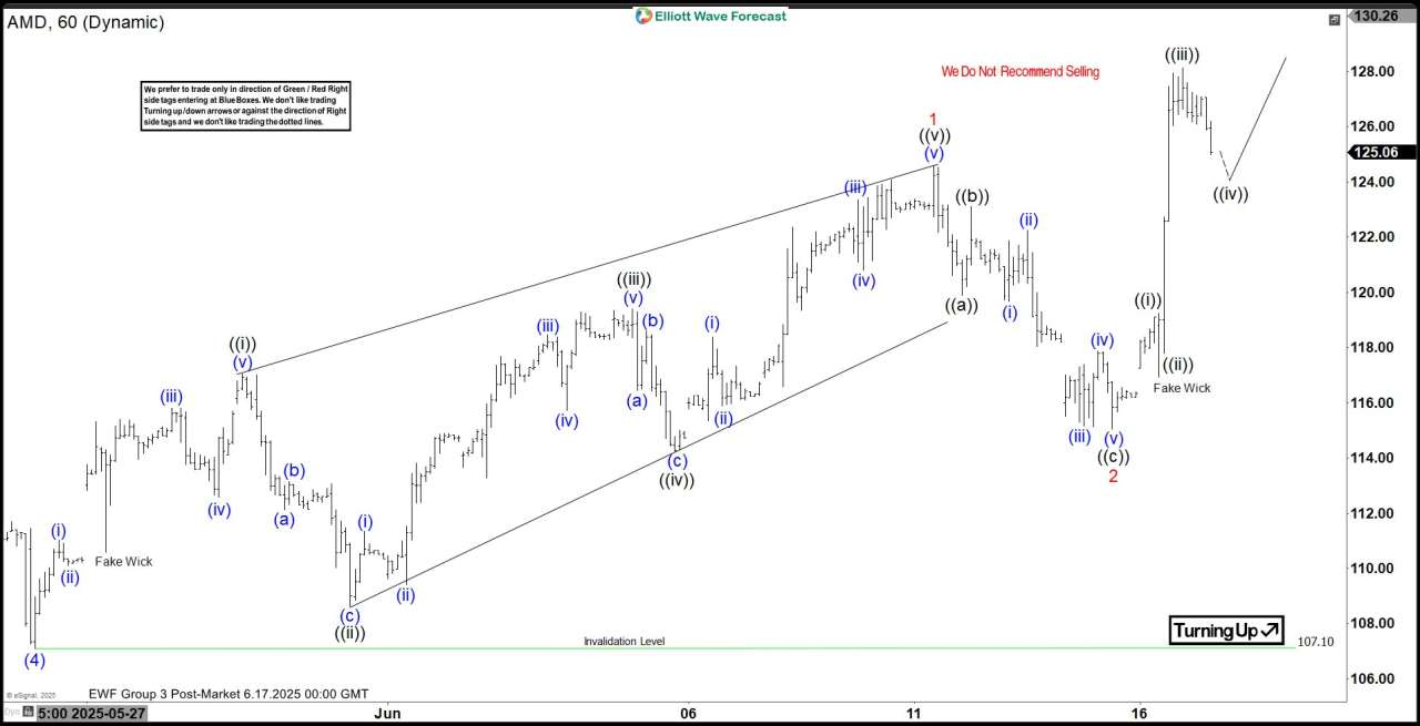 AMD Elliott Wave: Bullish Sequences Calling the Rally