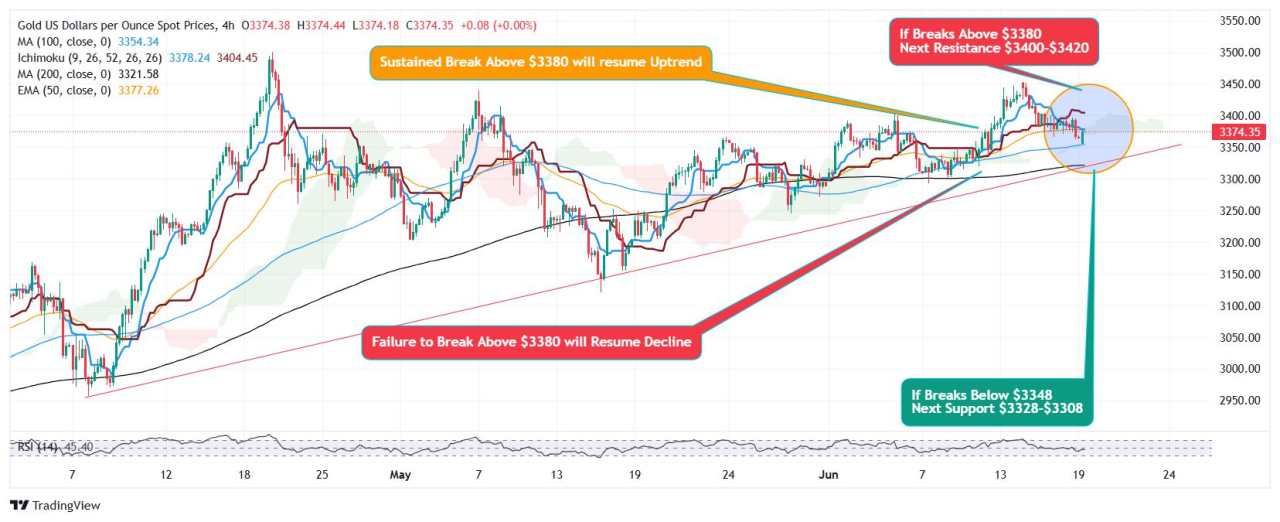 Gold down but not out yet – Bulls join in for $3,400-$3,450?