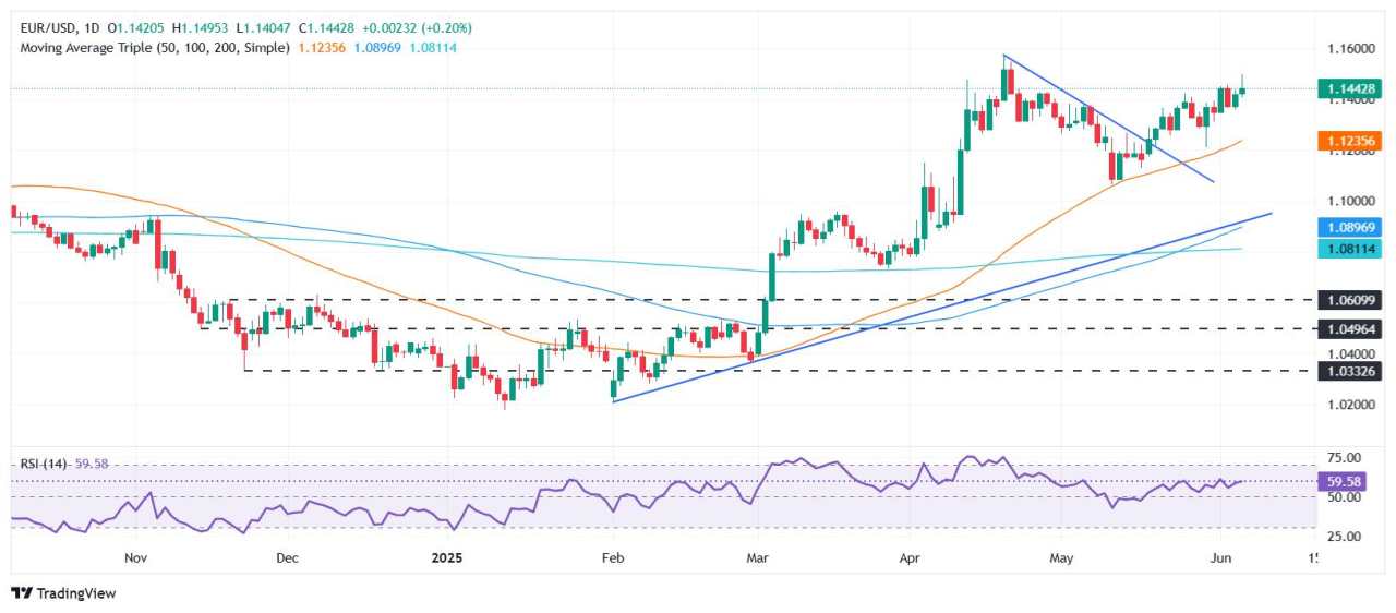 EUR/USD duy trì trên mức 1,1440 khi ECB cắt giảm lãi suất; trọng tâm chuyển sang dữ liệu NFP của Mỹ