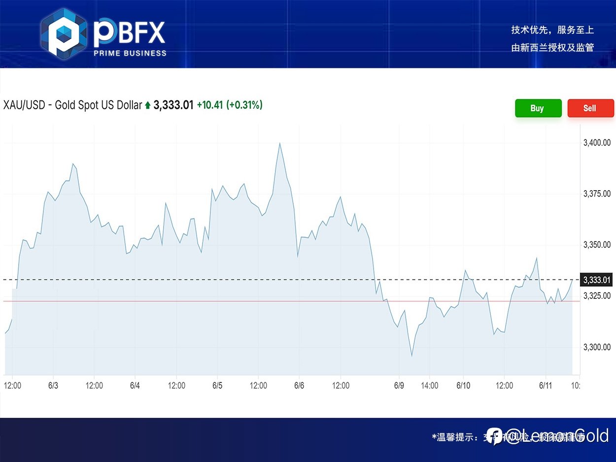 PBFX | PBFX Vietnam 黄金下跌0.1%