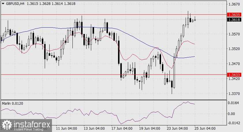 Prediksi GBP/USD untuk 25 Juni 2025