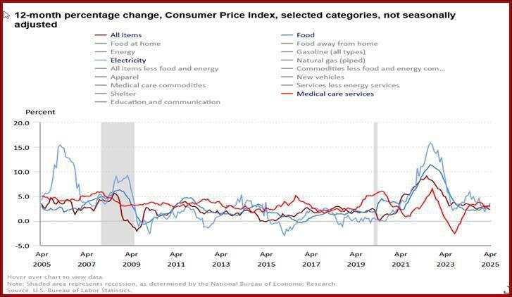 There is still no sign of tariff-driven inflation