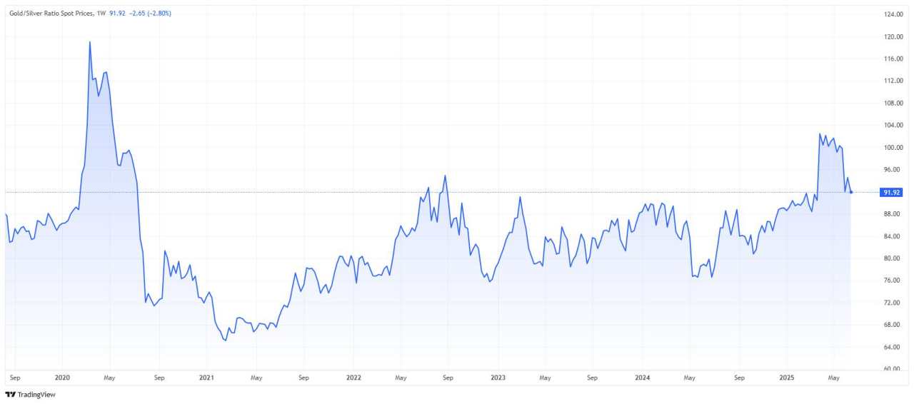 Silver: The forgotten metal ready to catch up with Gold?