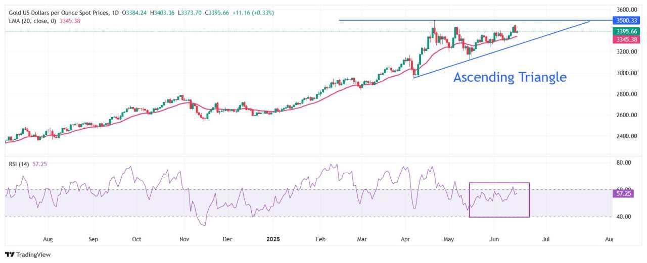 Gold Price Forecast: XAU/USD rises near $3,400, remains supported by Middle East tensions