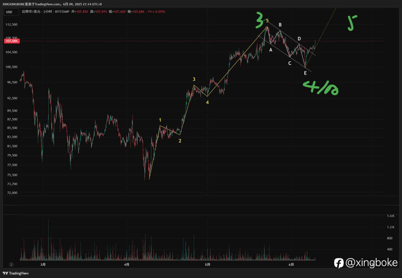 【2025.6.9】BTC