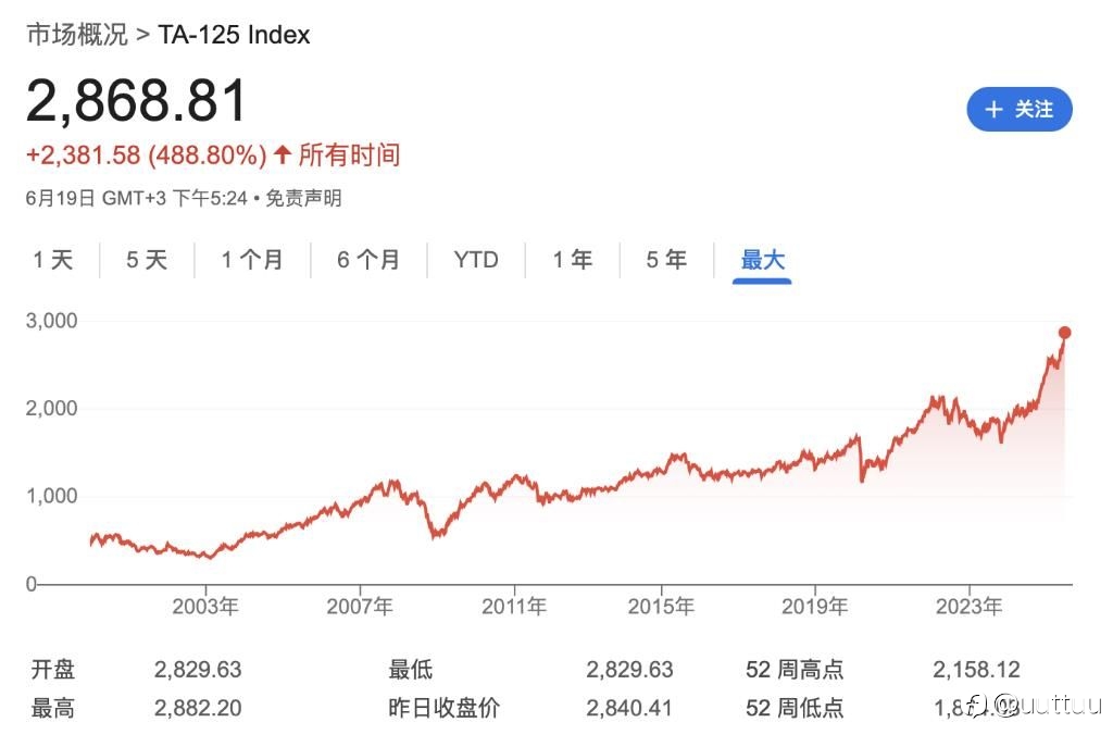ZFX山海证券:美国空袭伊朗核设施,中东股市全线上涨!
