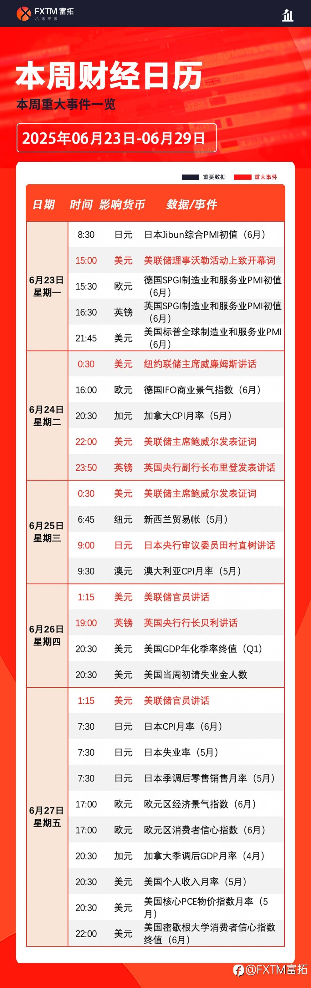【FXTM富拓】美国“参战”以伊局势升级，更有鲍威尔讲话和PCE物价指数来袭