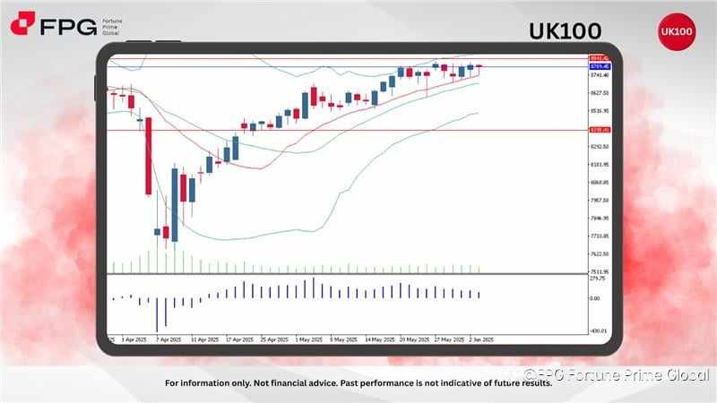 📊 FPG UK100 Market Snapshot – June 4, 2025