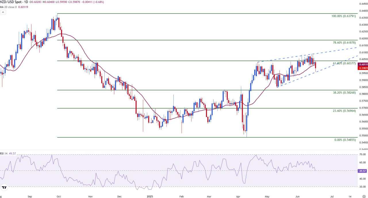 NZD/USD Melemah Saat Pembeli Dolar AS Kembali