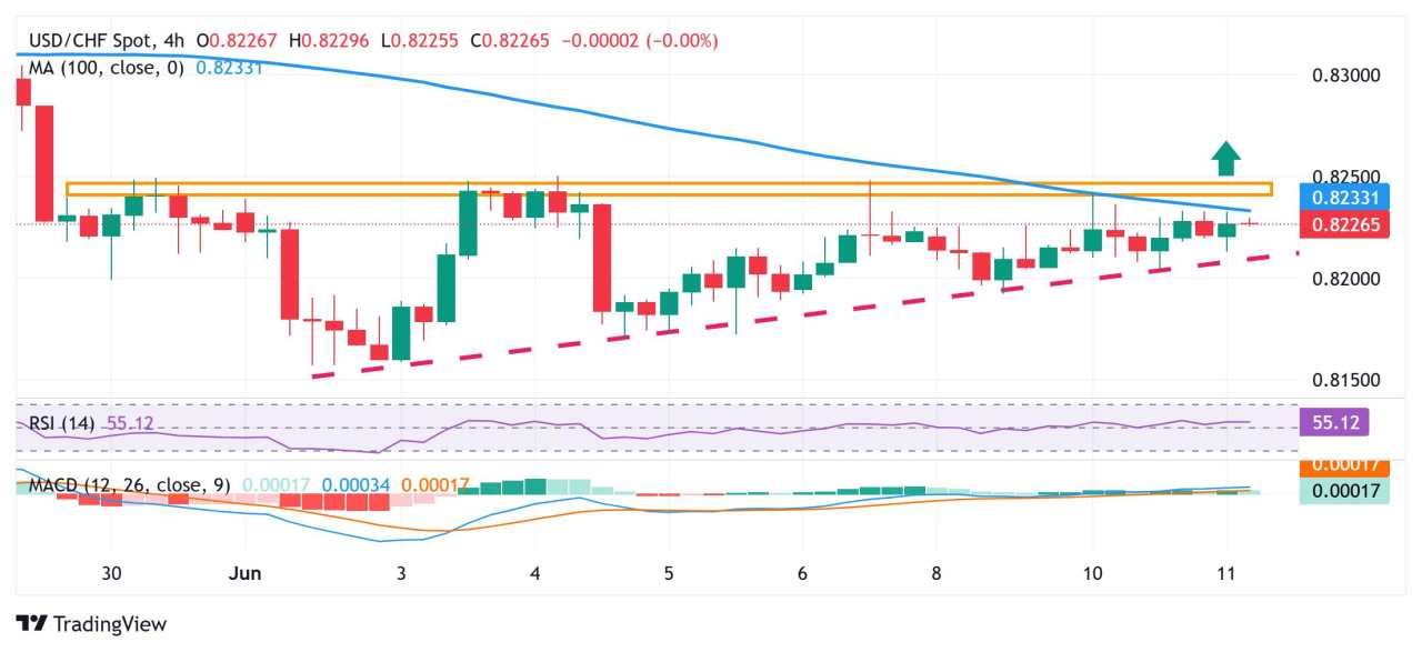 Prakiraan Harga USD/CHF: Konsolidasi di Bawah 0,8245-0,8250 Hambatan Horizontal