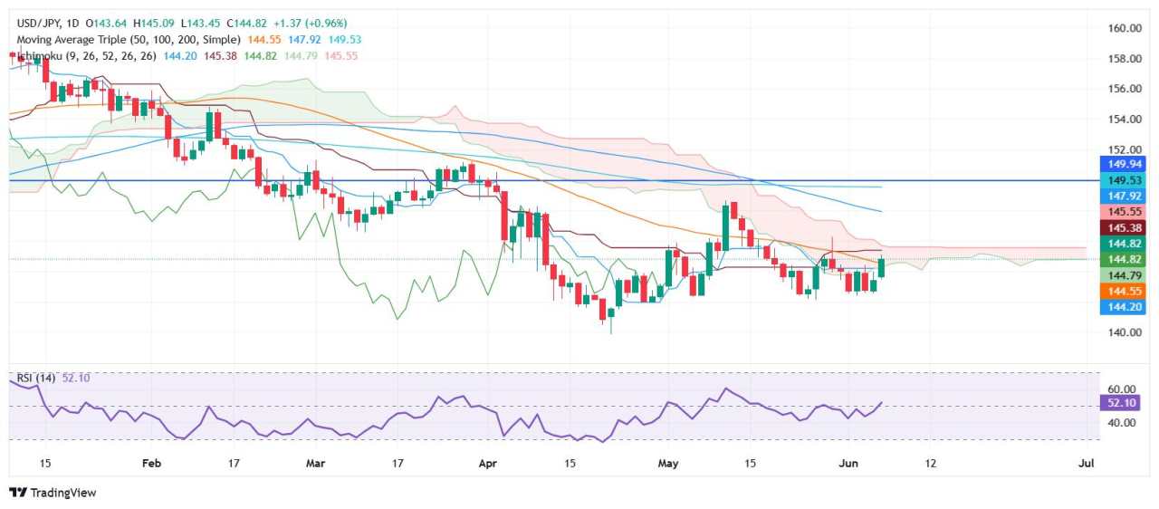 USD/JPY Price Forecast: Soars to weekly high, near 145.00 on hot US jobs report