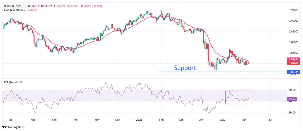 Dự báo giá USD/CHF: Gặp khó khăn quanh 0,8200