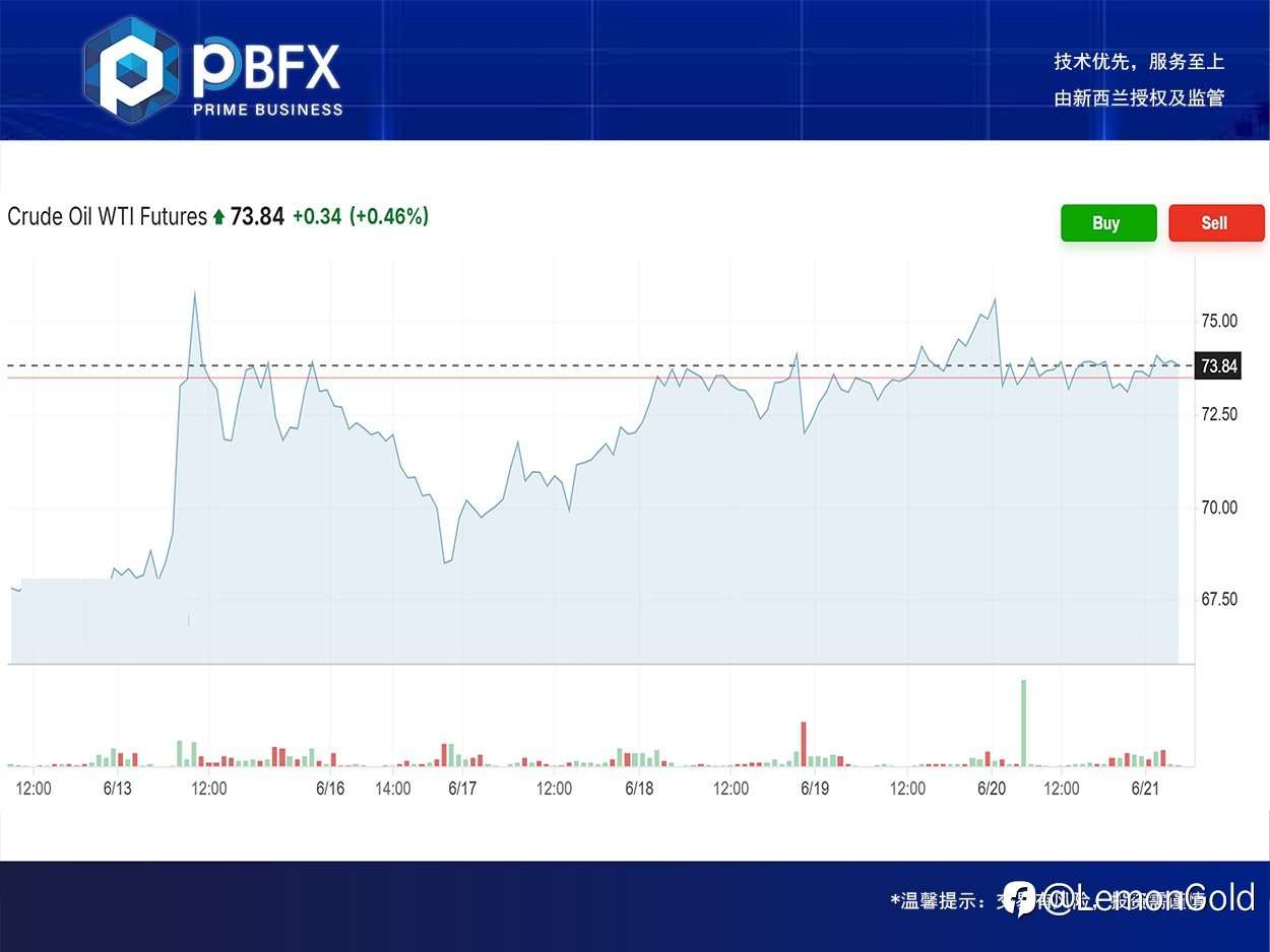 PBFX | PBFX Vietnam 美油WTI下跌0.28%