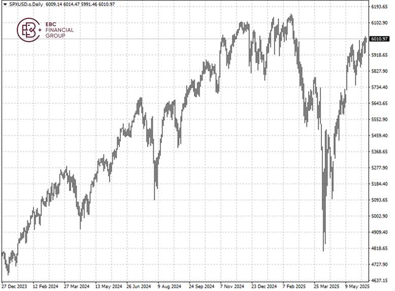 ​EBC Markets Briefing | Bar set high for Wall St to scale new heights