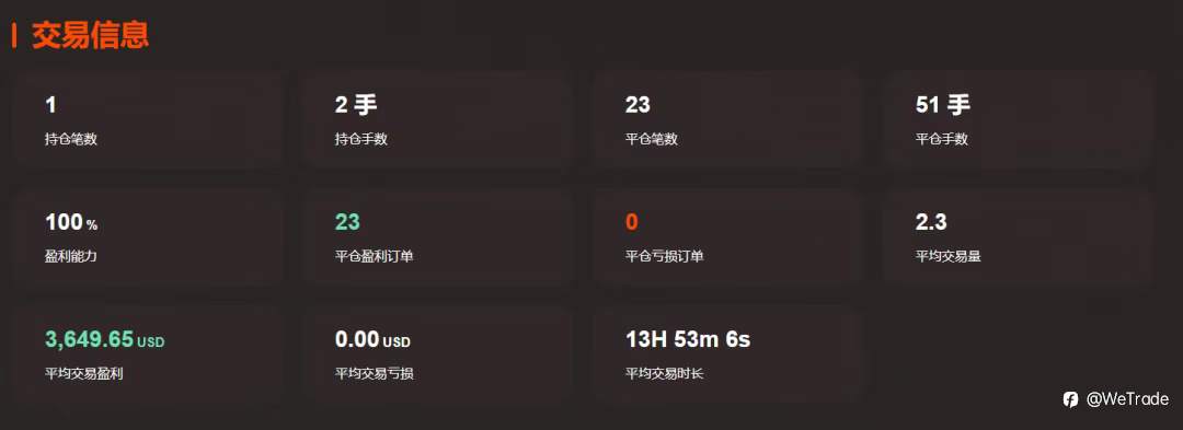 WeTrade 2025实盘交易大赛丨5天获利100倍，大赛最强黑马出现