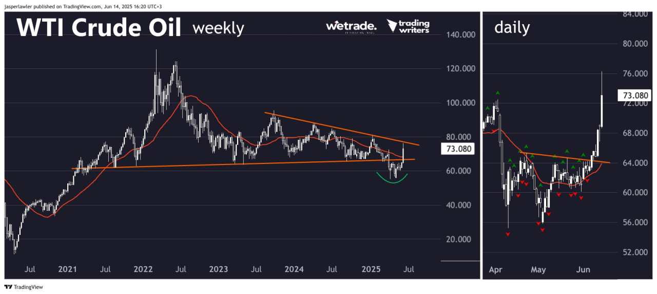 Oil and the ‘commodity supercycle’ – WTI Crude, NZD/USD, EUR/JPY