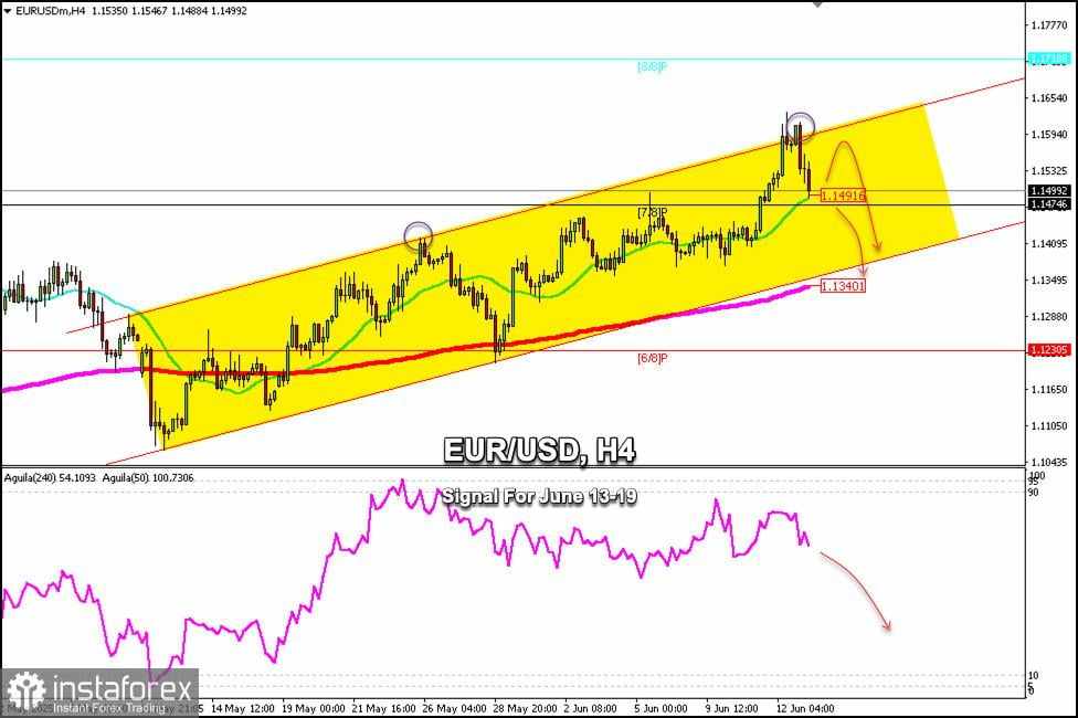 Sinyal Trading untuk EUR/USD pada 13-19 Juni 2025: beli di atas 1,1500 (21 SMA - 7/8 Murray)
