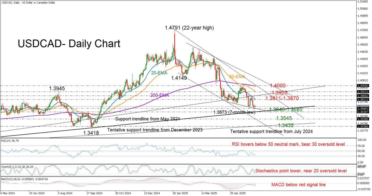 USD/CAD keeps focus on support trendline