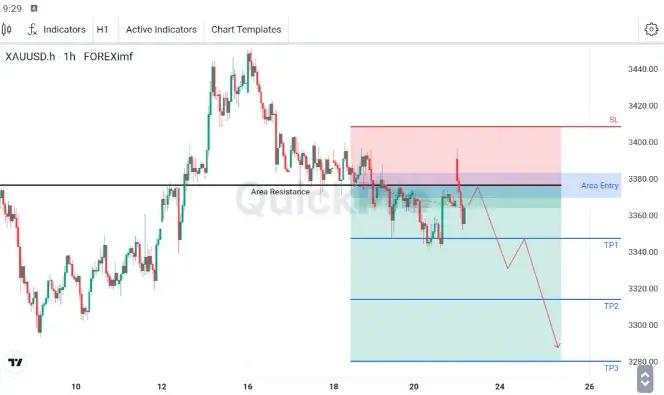 XAU/USD Belum Bisa Tembus Resistance 3369.64 - 3383.20
