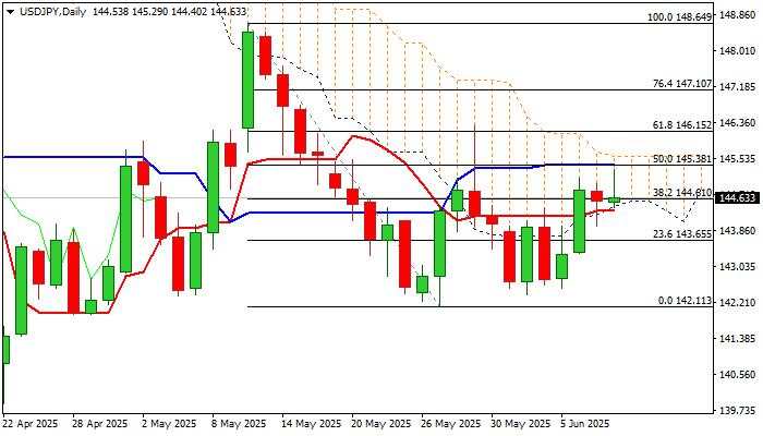 USD/JPY outlook: Near term action looks for direction signals on break of either daily cloud boundary