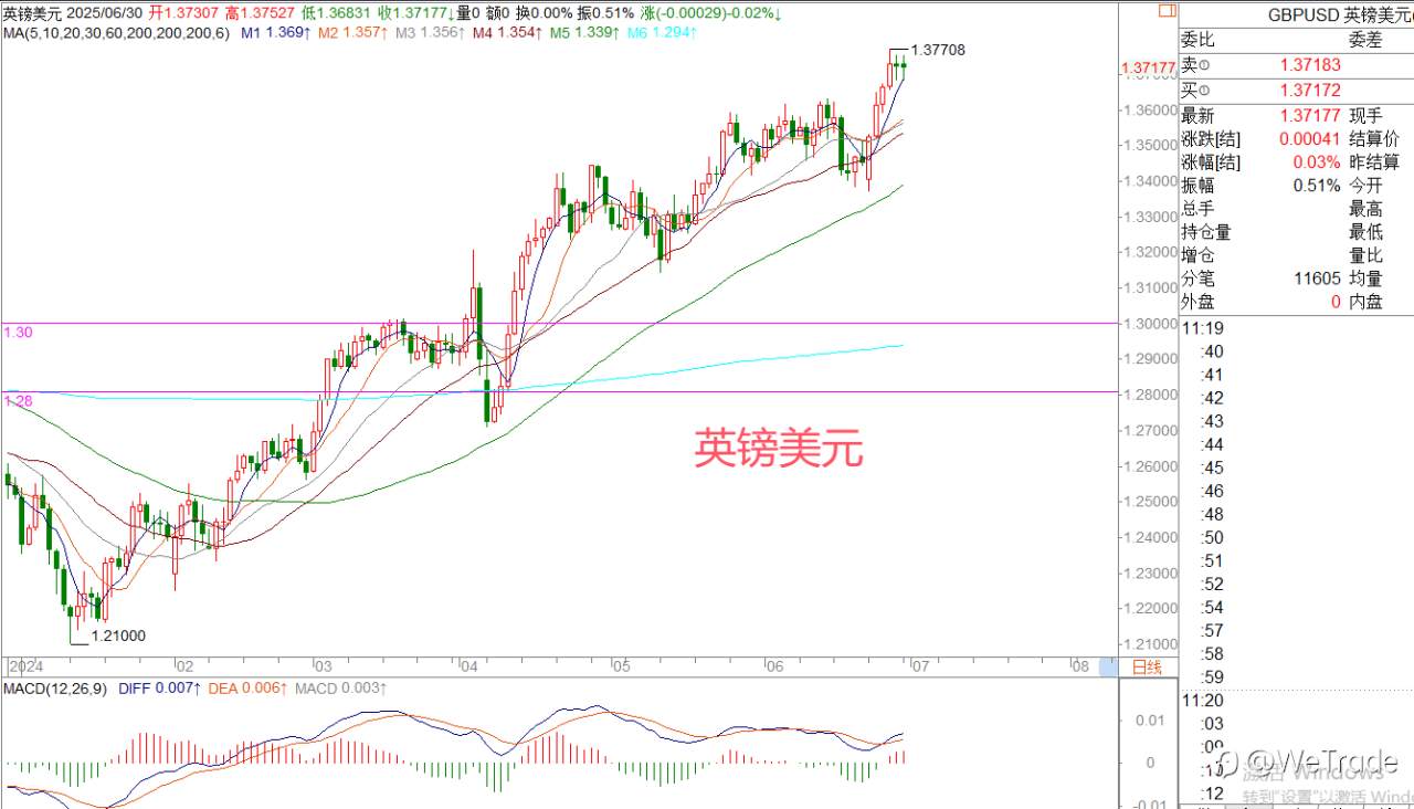 2025年6月30日|每日汇评-策略分析|王萍:英镑欧美偏多运行中