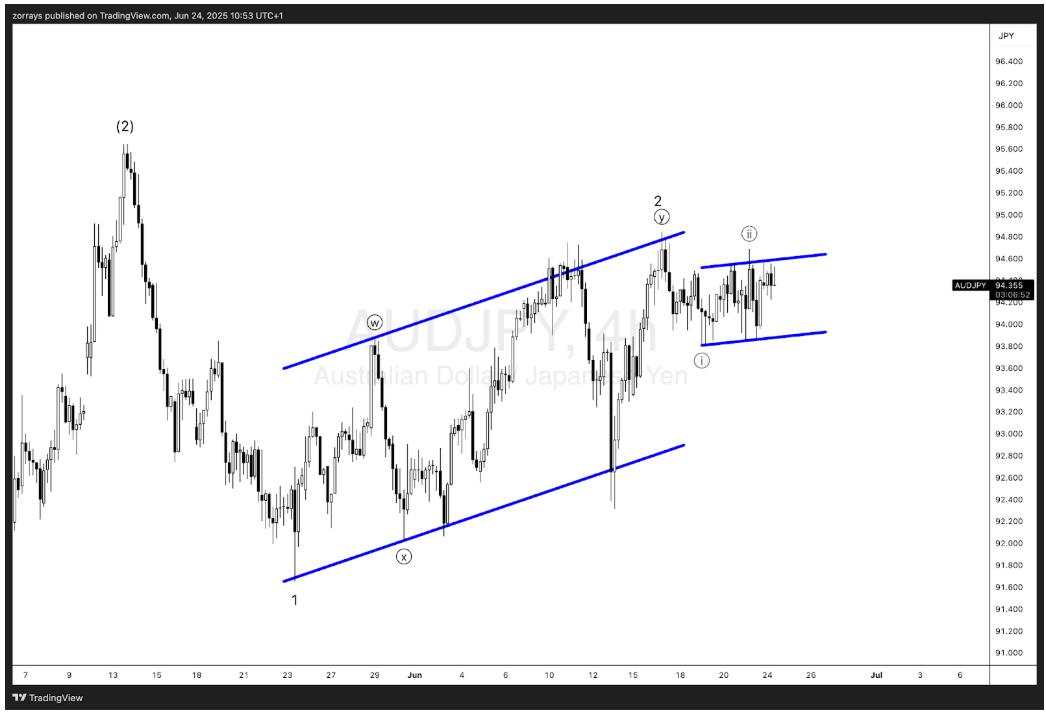 AUD/JPY Elliott Wave outlook: Potential wave three acceleration on break of zigzag channel