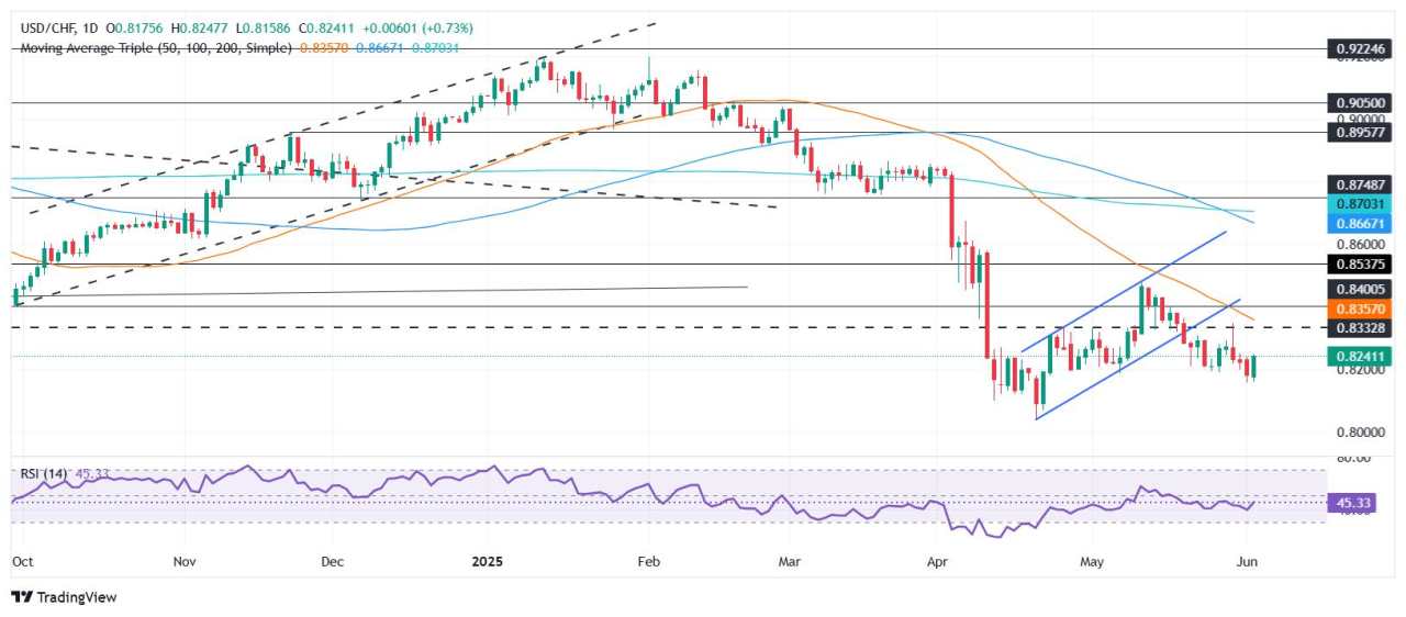USD/CHF Price Forecast: Rebounds from 6-week low, climbs past 0.8200