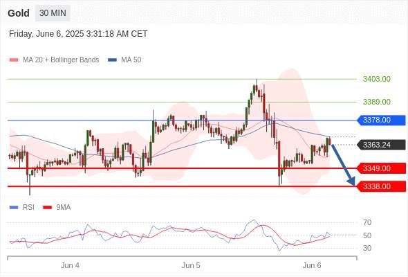 XAUUSD