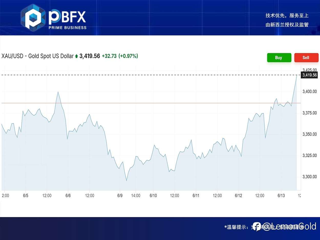 PBFX | PBFX Vietnam 黄金上涨0.94%