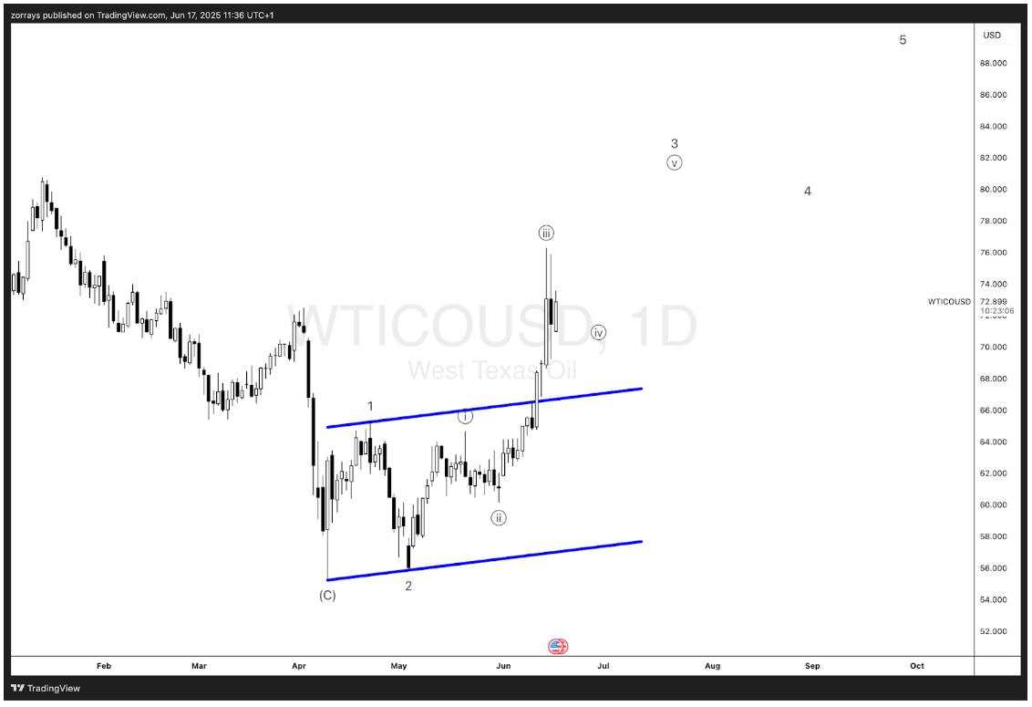 WTI Crude Oil: Geopolitical pressure and wave three momentum