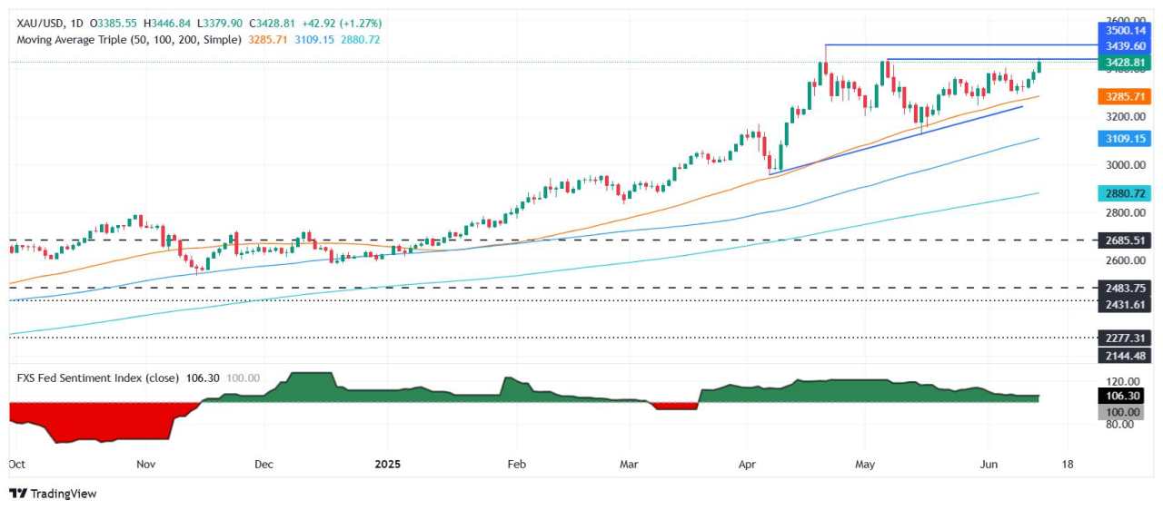 Gold surges past $3,400 on Israel-Iran war risk, soft US inflation boosts safe-haven demand