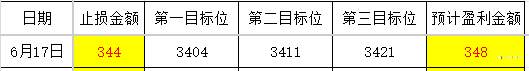 计划你的交易 交易你的计划（成长日记6月17日）