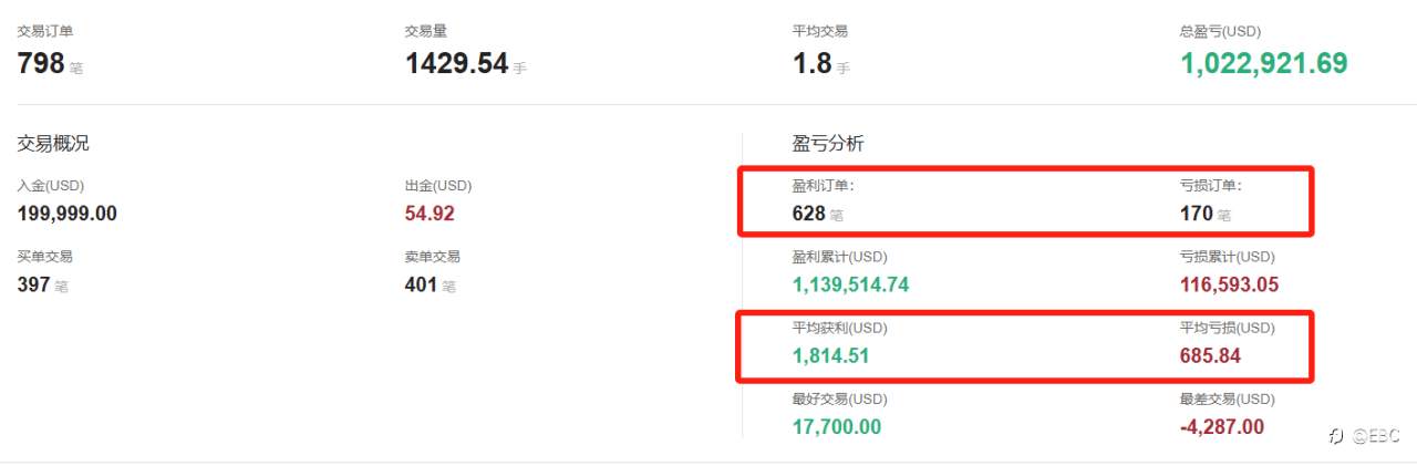 EBC交易大赛完美收官 百万美金见证新王诞生