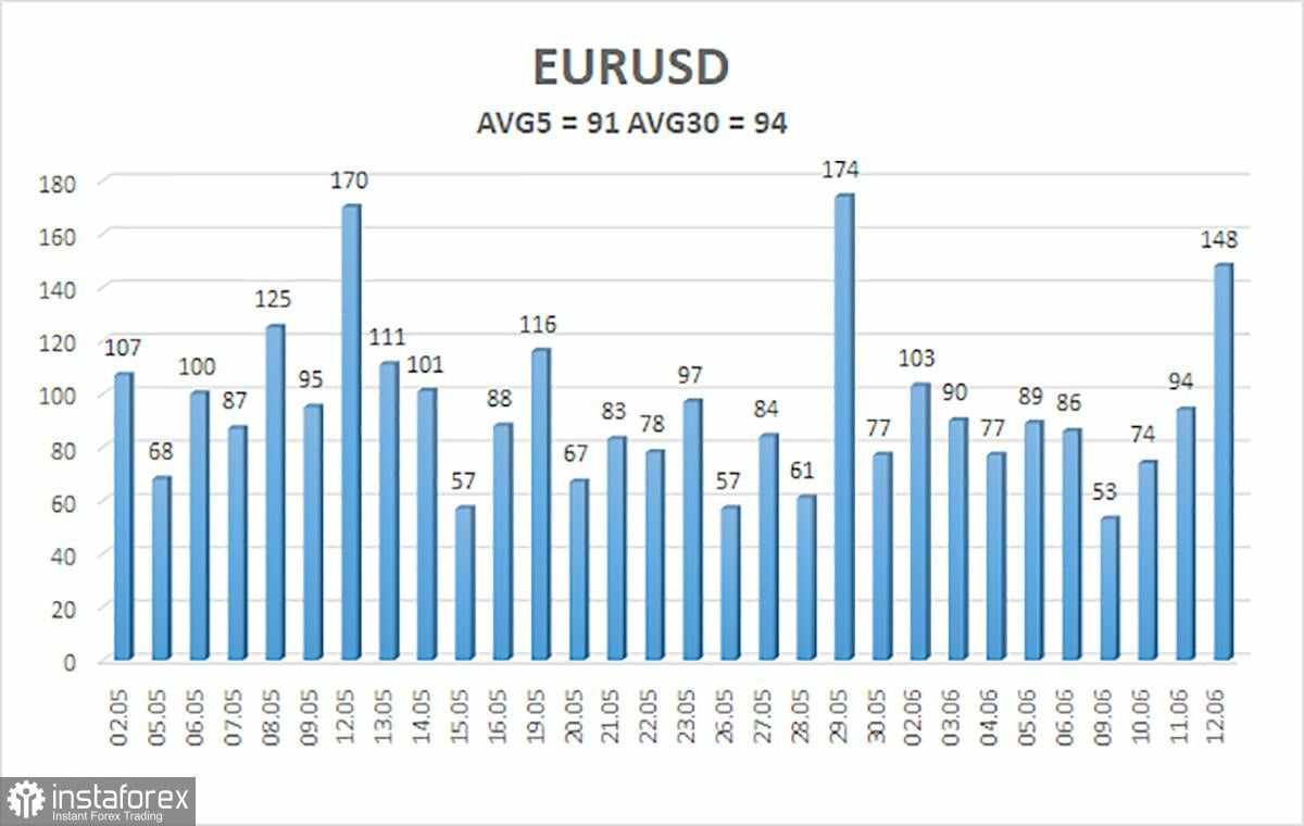 Gambaran Umum EUR/USD – 13 Juni: Ekonomi Amerika Mendapat Keberuntungan