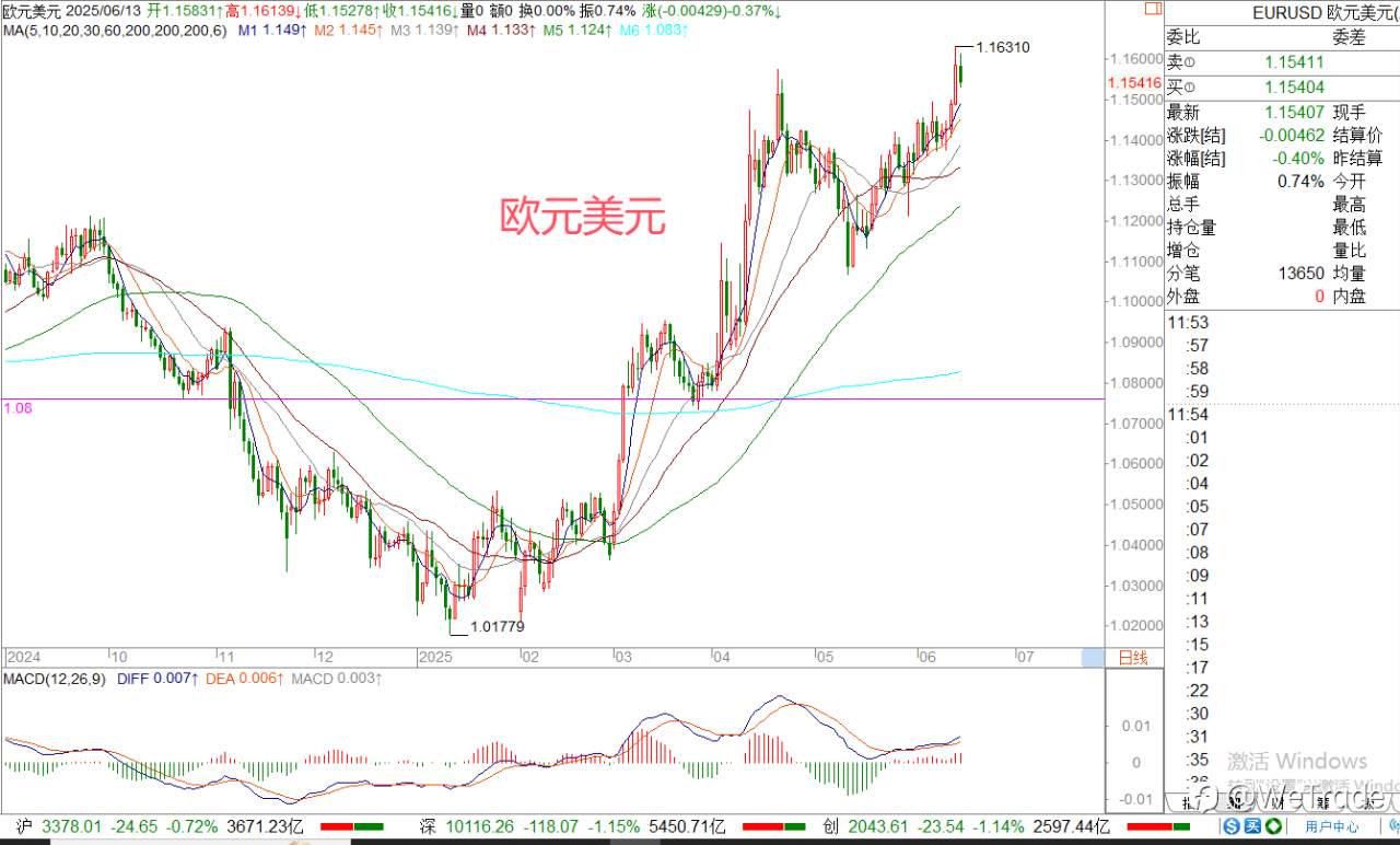 2025年6月13日|每日汇评-策略分析|王萍：原油黄金偏多运行中