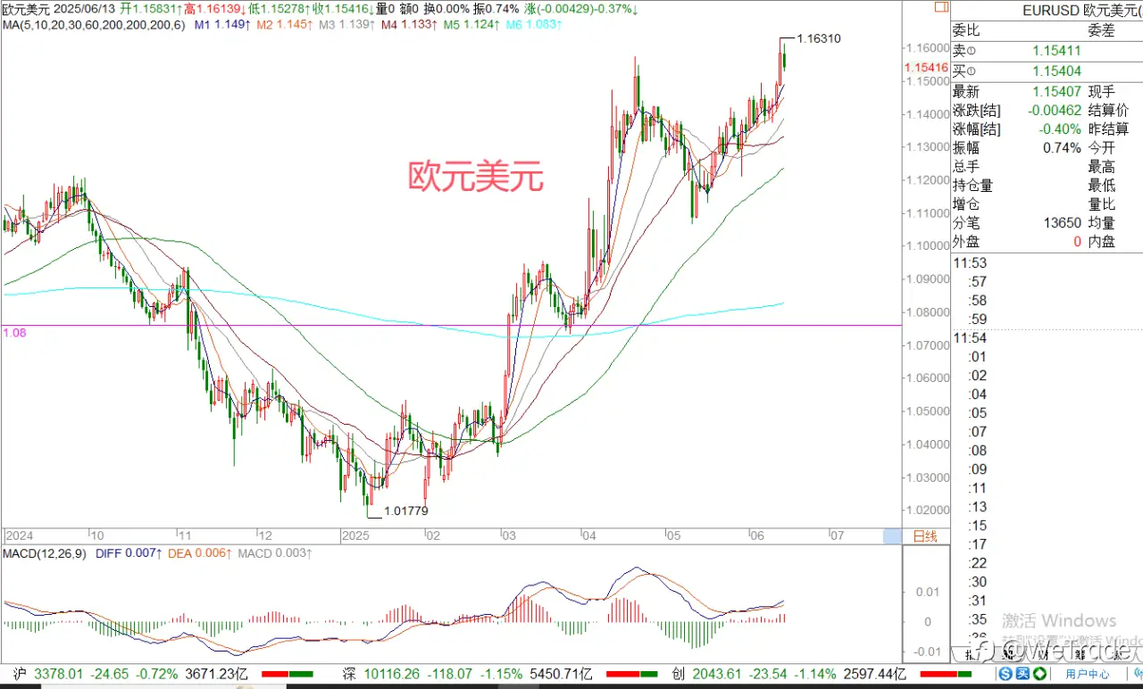 2025年6月13日|每日汇评-策略分析|王萍：原油黄金偏多运行中