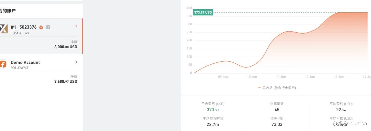 每周3000美金起