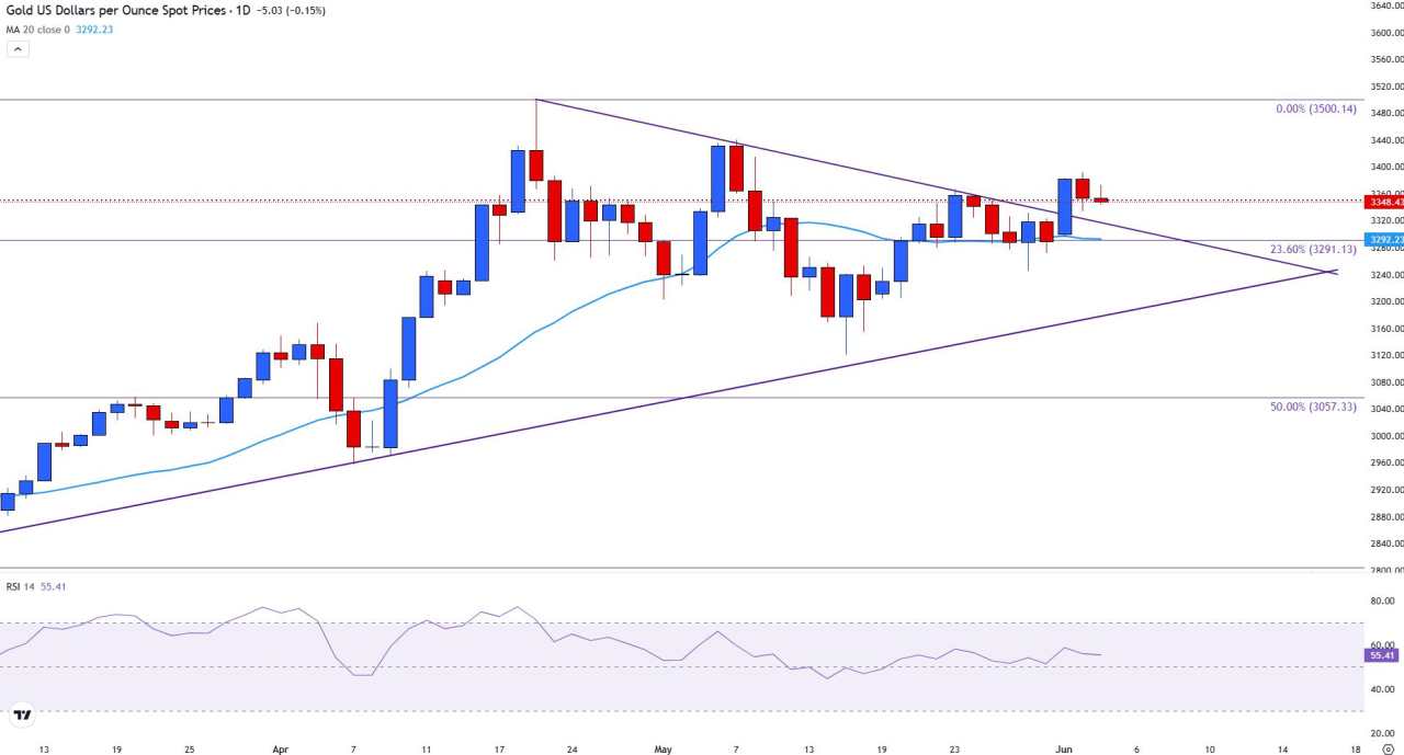Gold finds floor as US-China trade tensions resurface