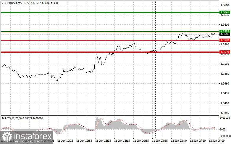 GBP/USD: Kiat-kiat Sederhana untuk Trader Pemula pada 12 Juni. Tinjauan Trading Forex Kemarin